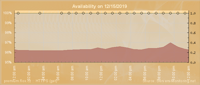 Availability diagram