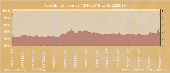 Availability diagram