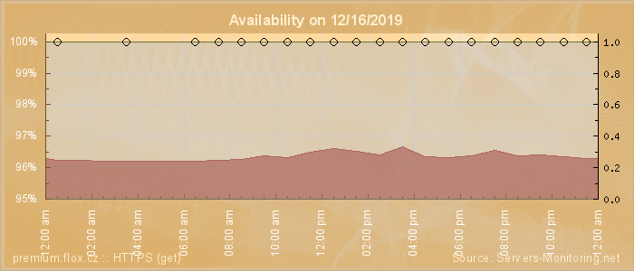 Availability diagram