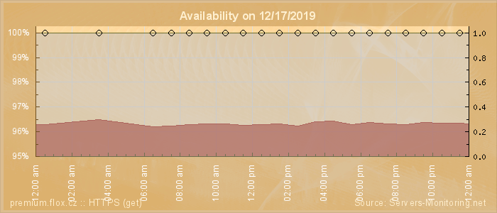 Availability diagram