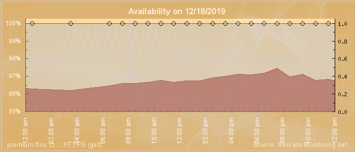 Availability diagram