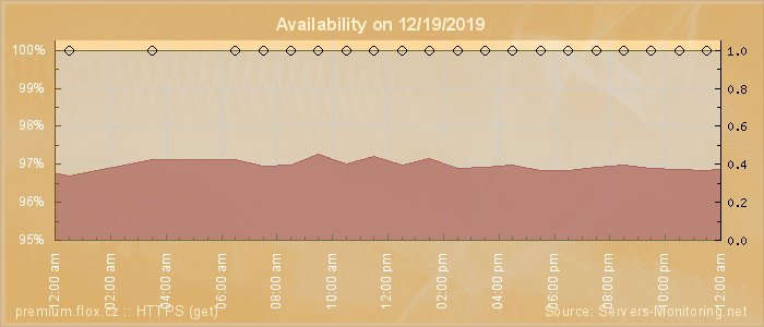 Availability diagram