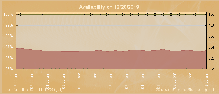 Availability diagram