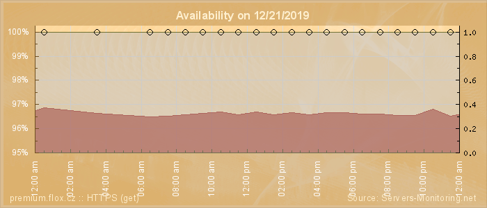 Availability diagram