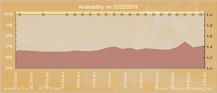 Availability diagram