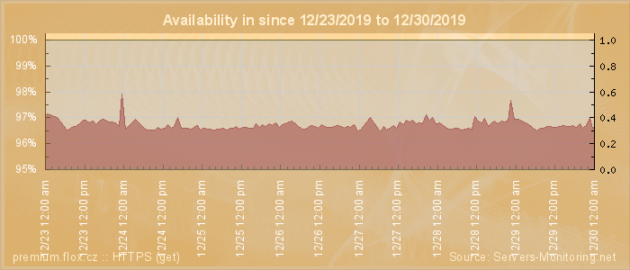 Availability diagram