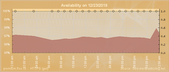 Availability diagram