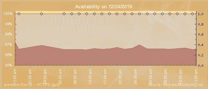 Availability diagram