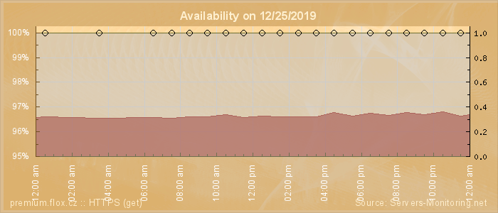 Availability diagram