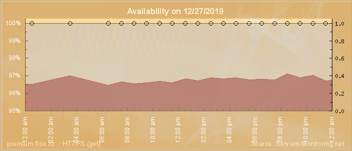 Availability diagram