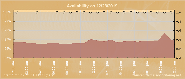 Availability diagram