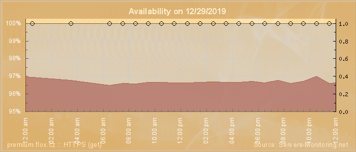 Availability diagram