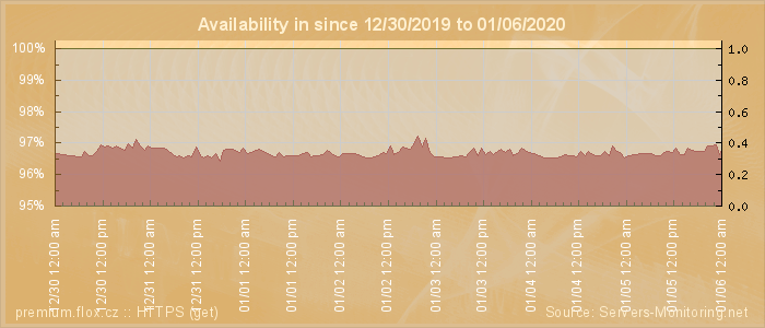 Availability diagram