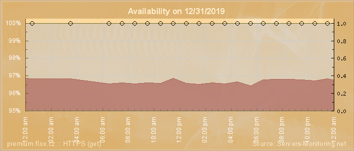 Availability diagram