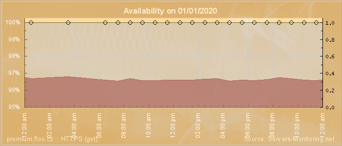 Availability diagram