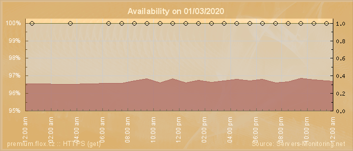 Availability diagram