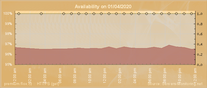 Availability diagram