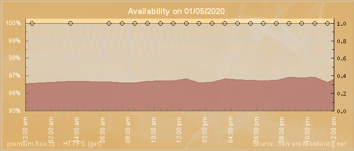 Availability diagram