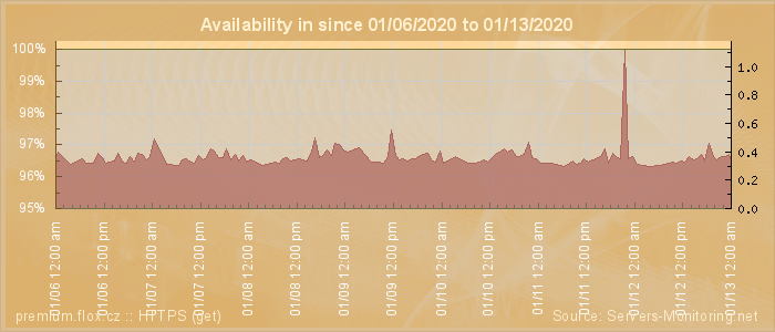 Availability diagram