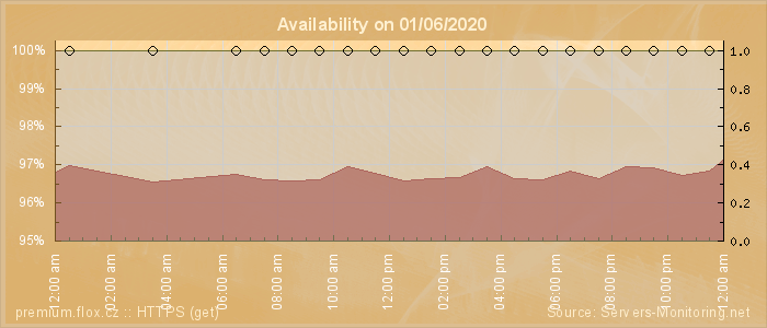 Availability diagram