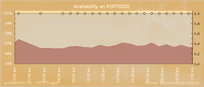 Availability diagram