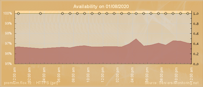 Availability diagram