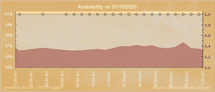 Availability diagram