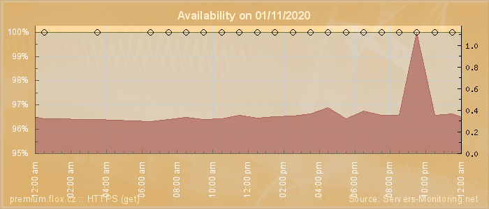 Availability diagram