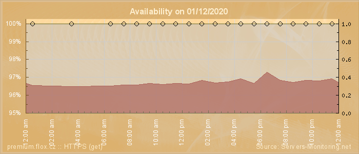 Availability diagram