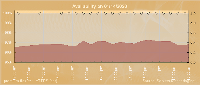 Availability diagram