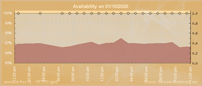 Availability diagram