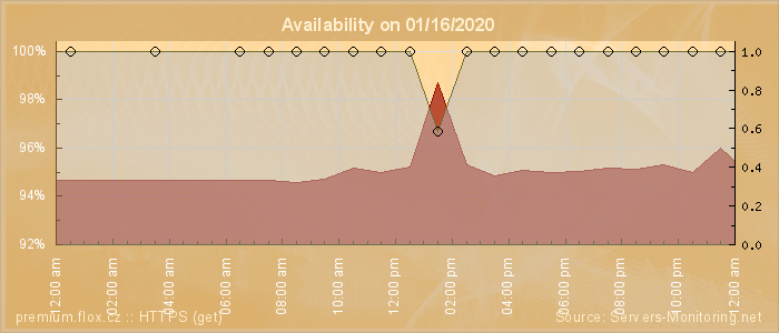 Availability diagram