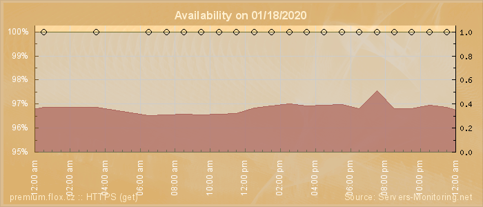 Availability diagram