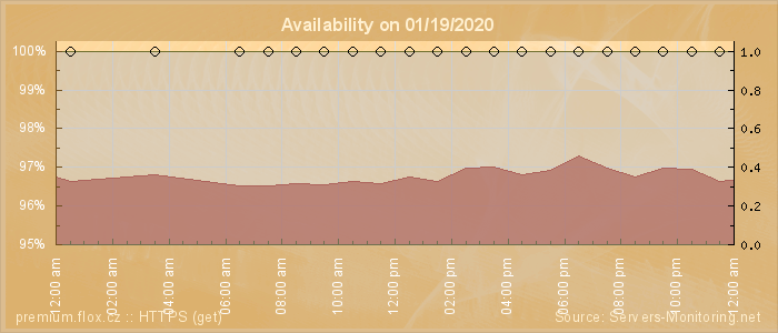 Availability diagram