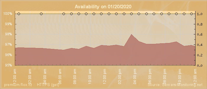 Availability diagram