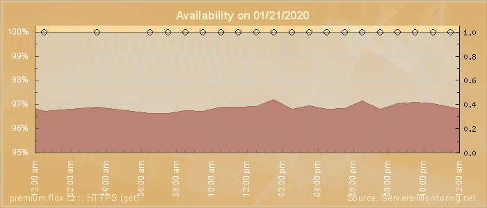 Availability diagram