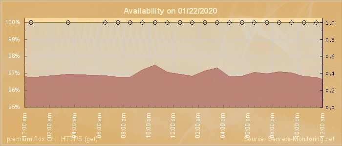 Availability diagram