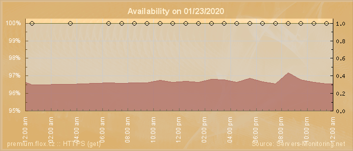 Availability diagram