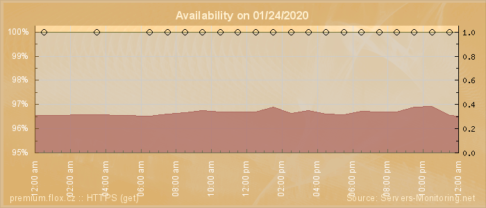 Availability diagram