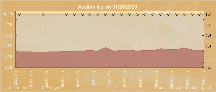 Availability diagram