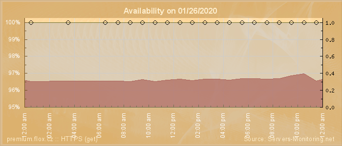 Availability diagram