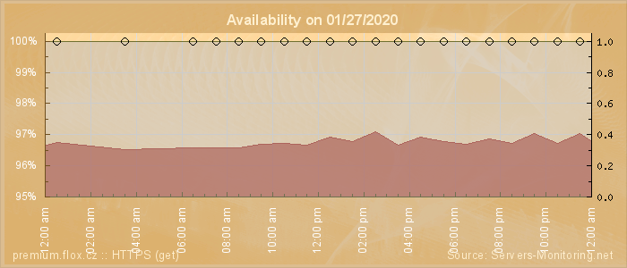 Availability diagram