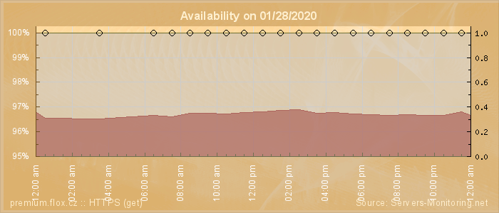 Availability diagram