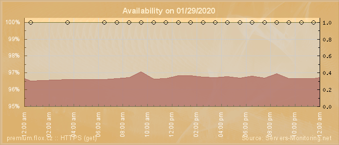 Availability diagram