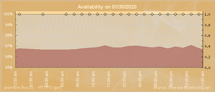 Availability diagram