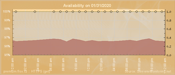 Availability diagram