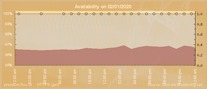 Availability diagram