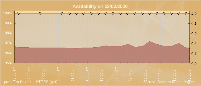 Availability diagram