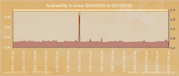 Availability diagram