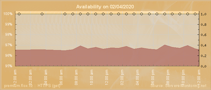 Availability diagram